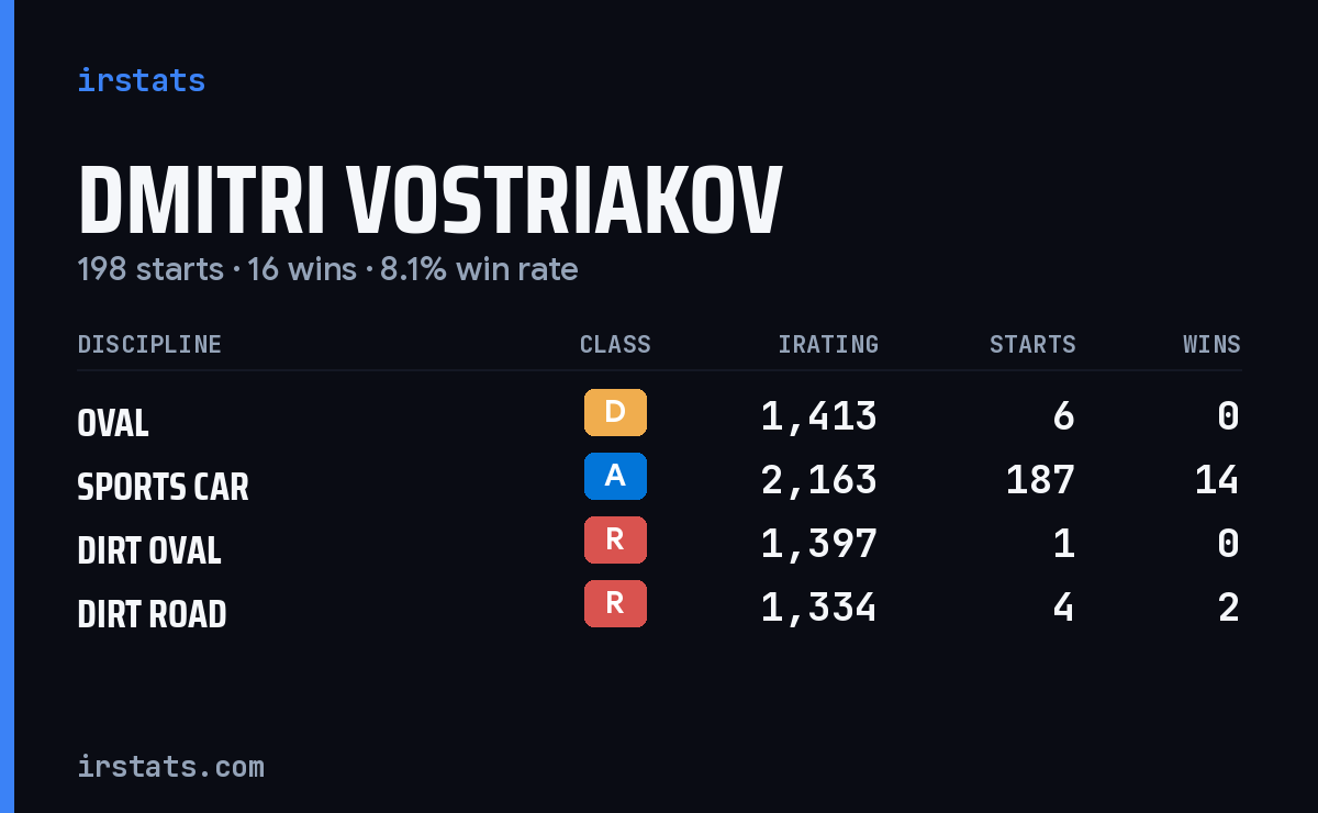 Dmitri Vostriakov iRacing stats card