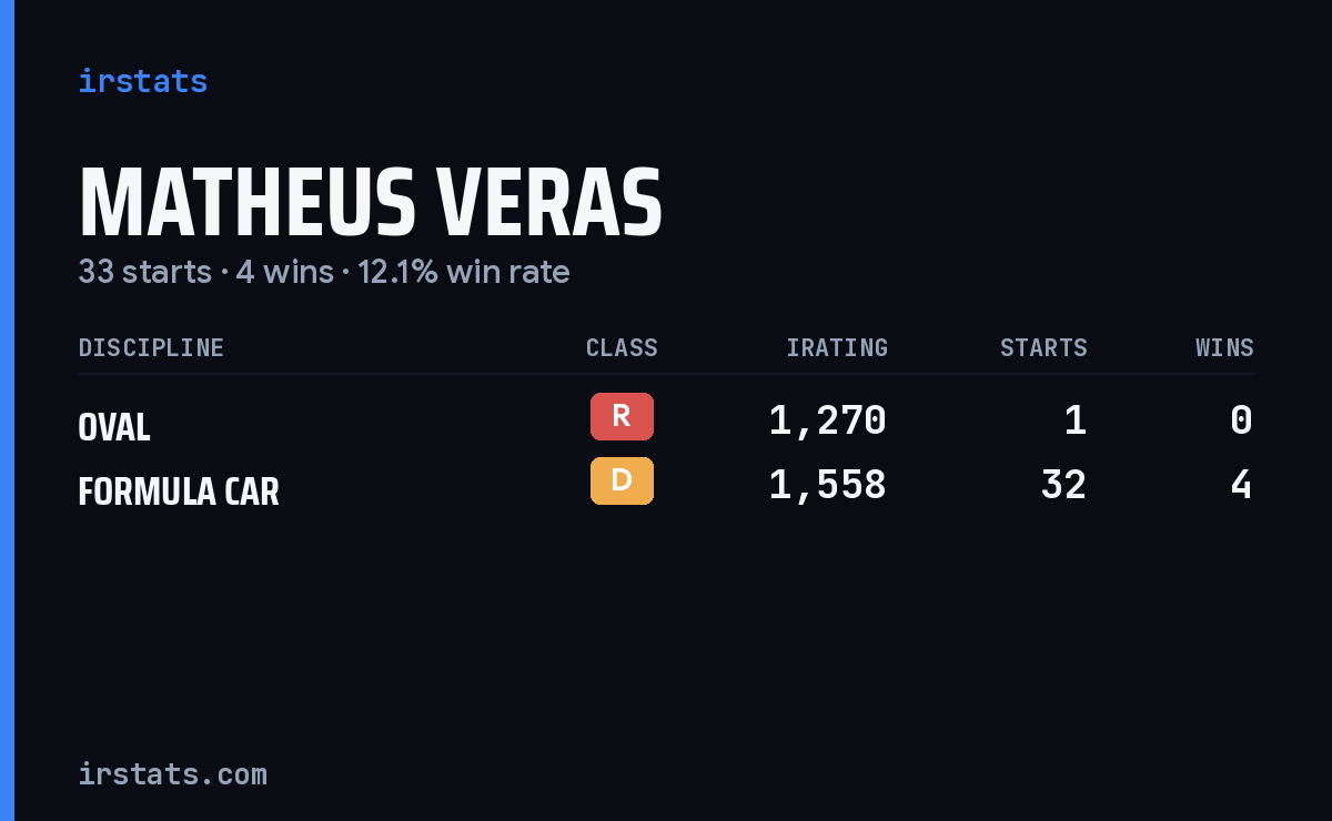 Matheus Veras iRacing stats card