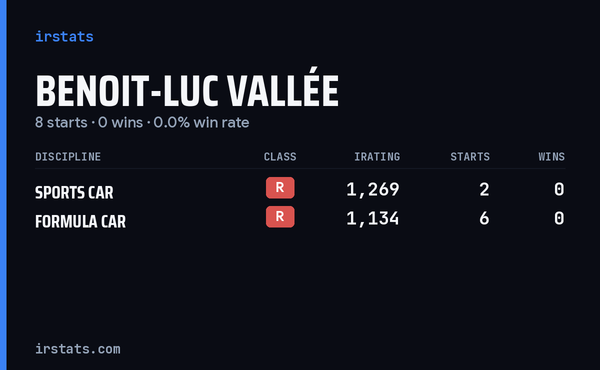 Benoit-Luc Vallée iRacing stats card