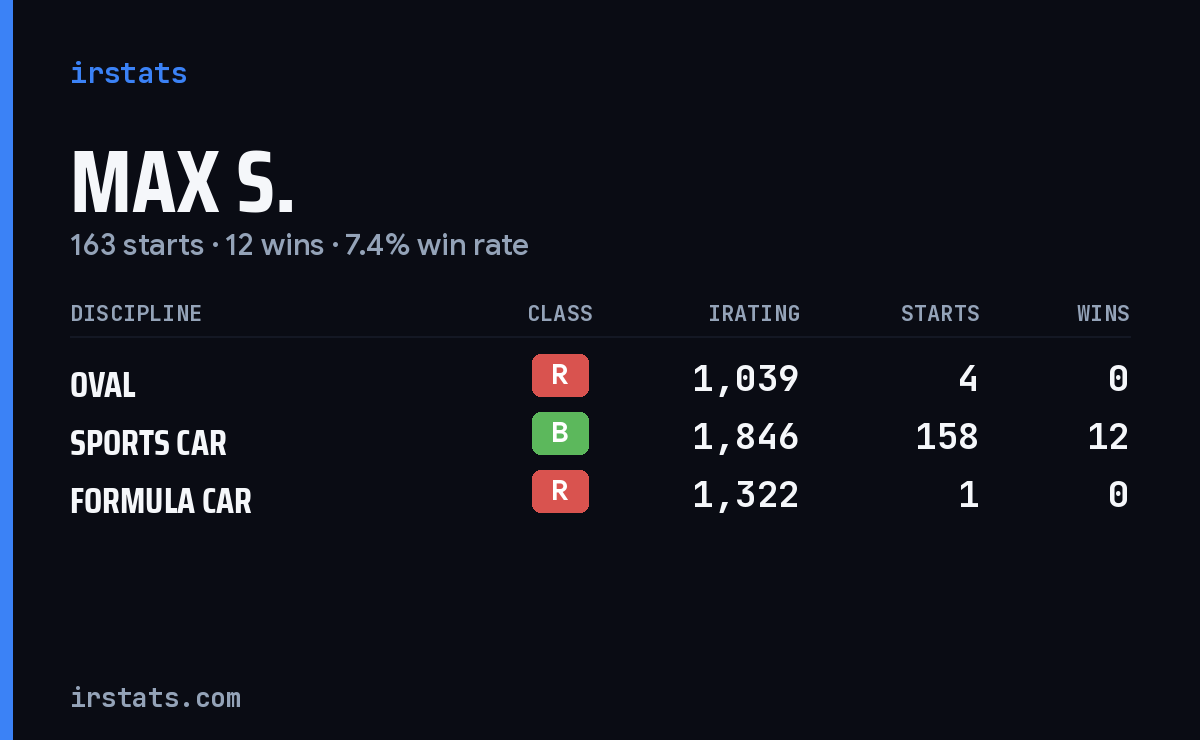 Max S. iRacing stats card