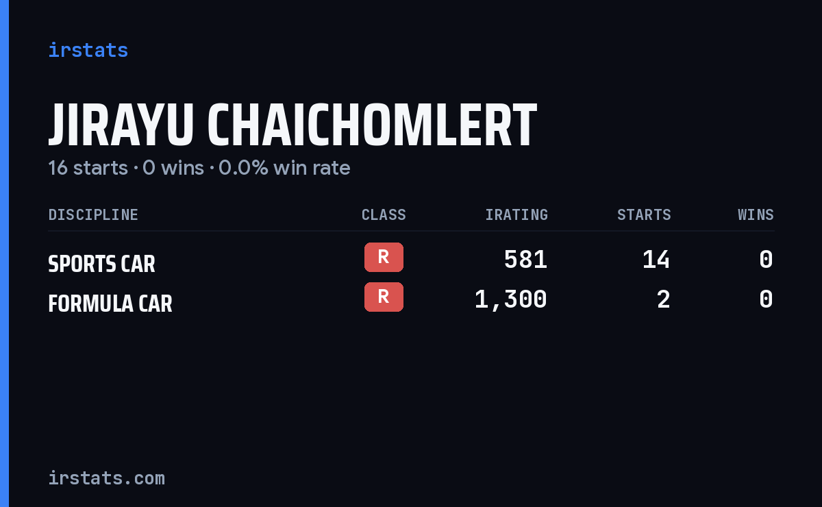 Jirayu Chaichomlert iRacing stats card