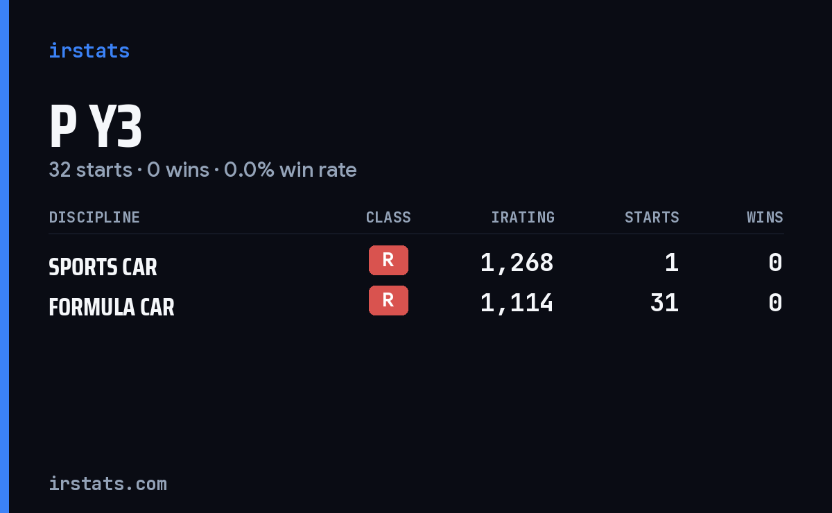 P Y3 iRacing stats card