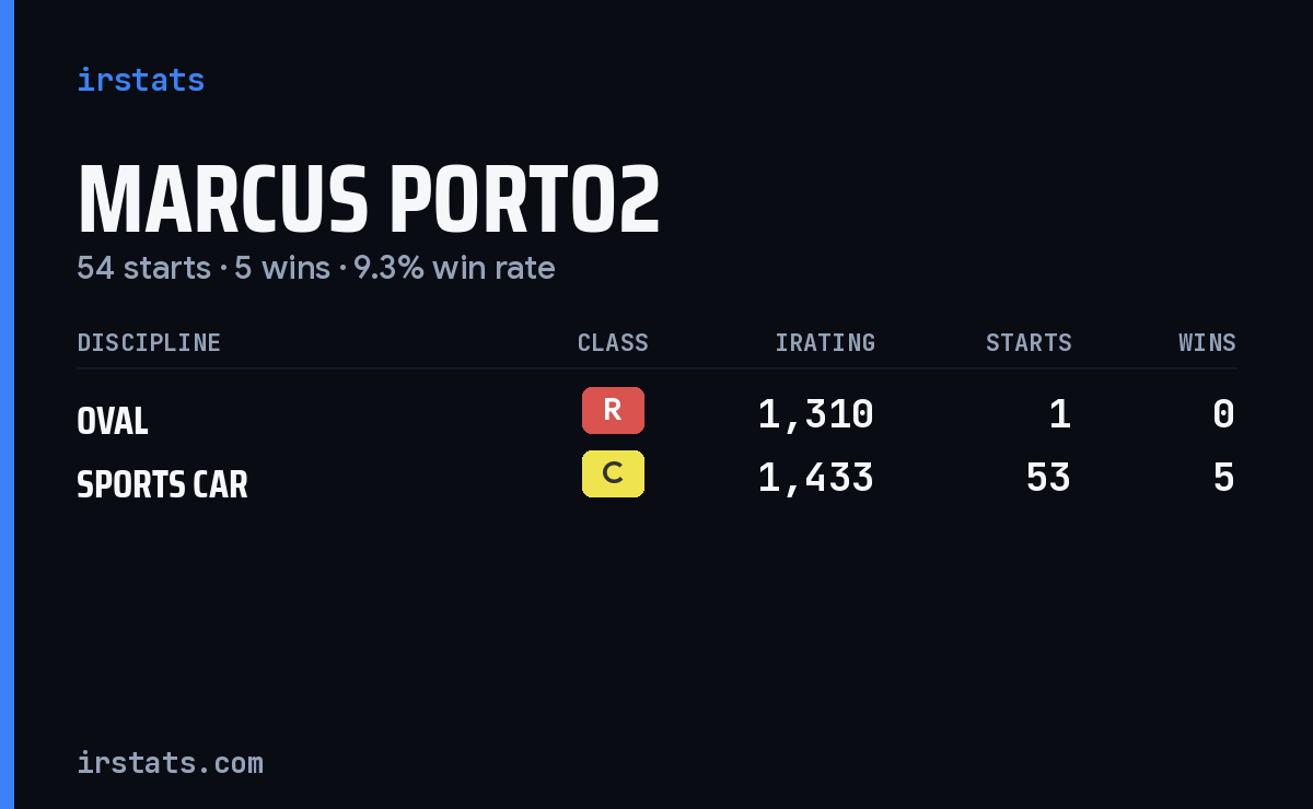 Marcus Porto2 iRacing stats card