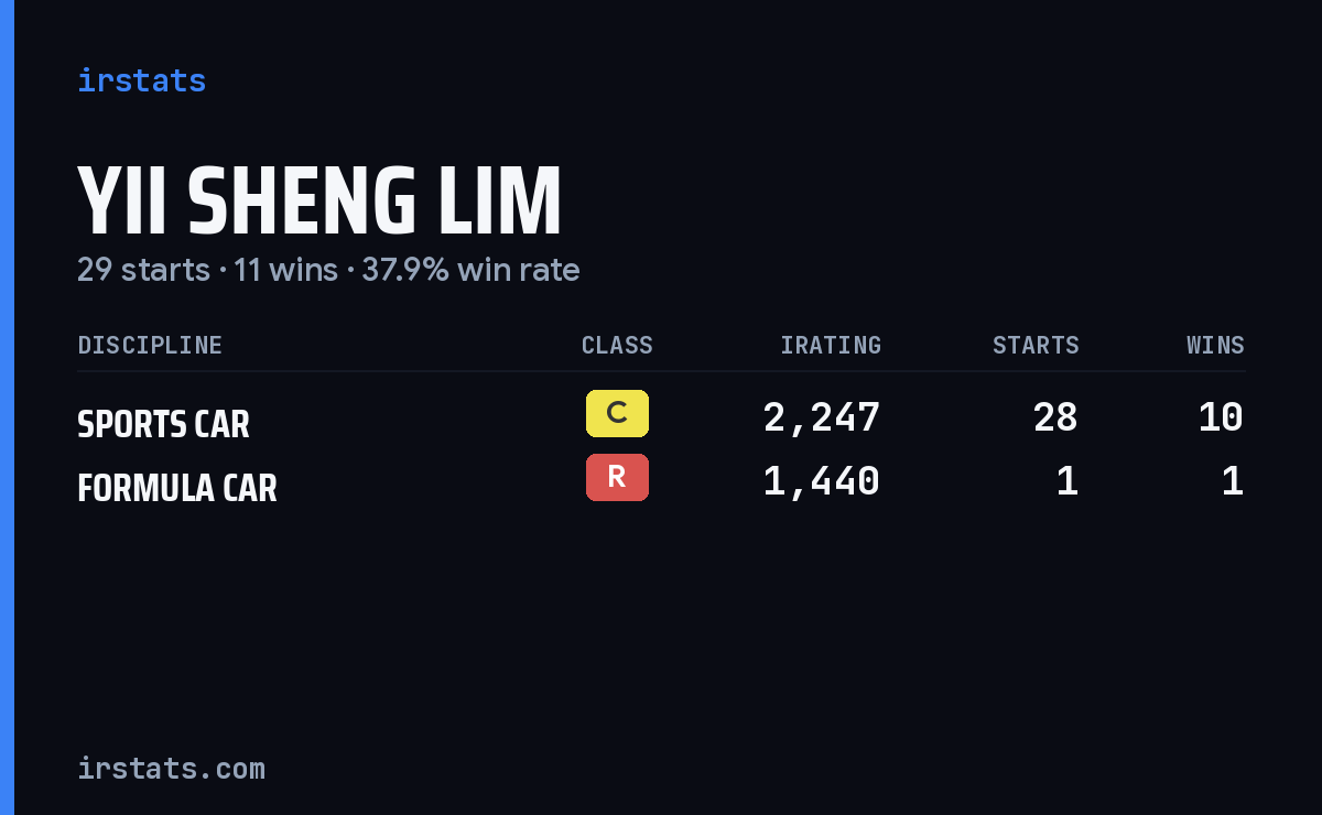 Yii Sheng Lim iRacing stats card