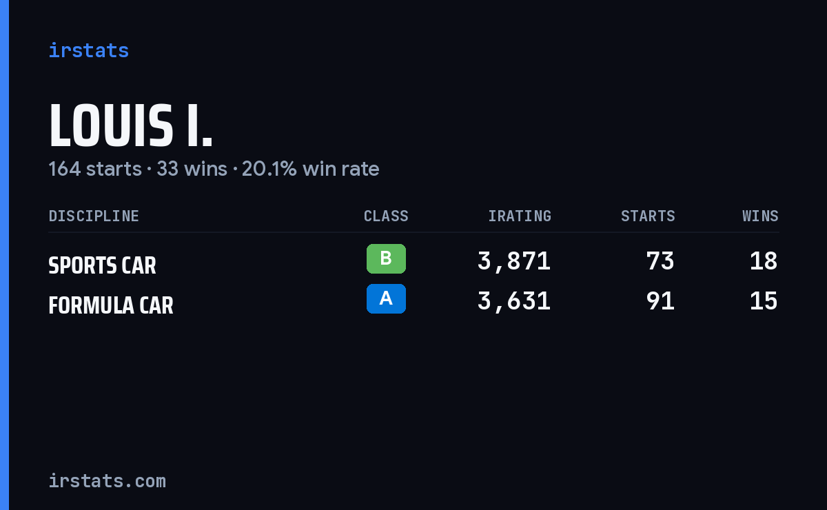 Louis I. iRacing stats card