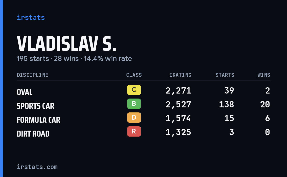 Vladislav S. iRacing stats card
