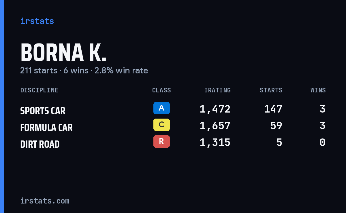 Borna K. iRacing stats card