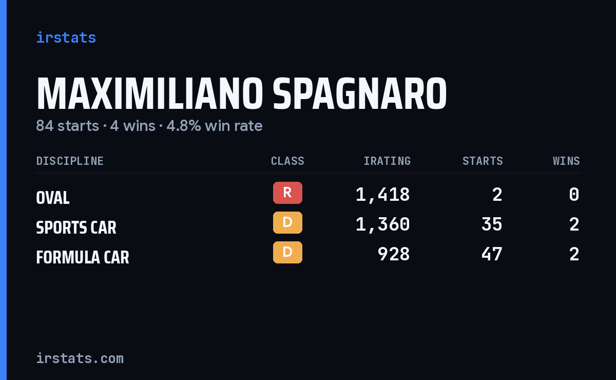 Maximiliano Spagnaro iRacing stats card