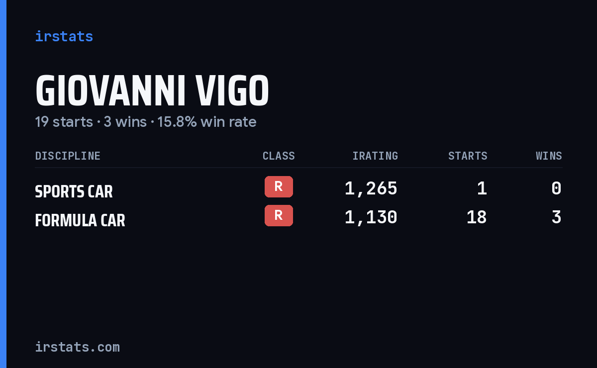Giovanni Vigo iRacing stats card