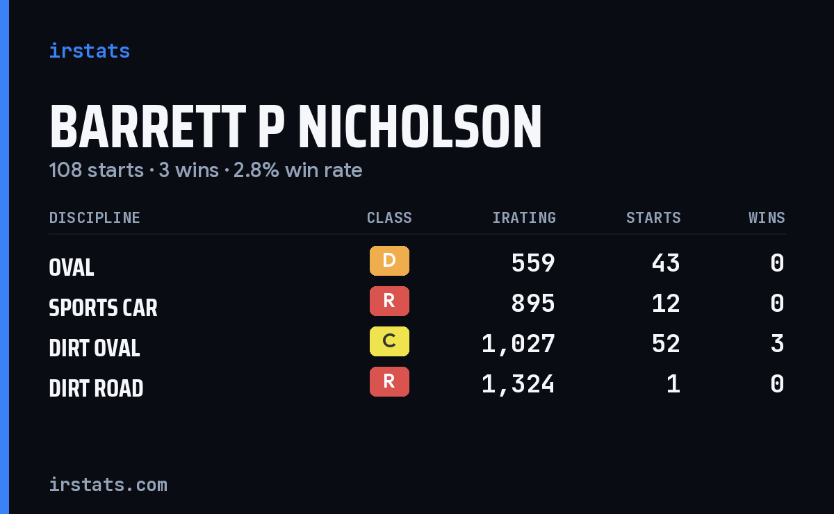 Barrett P Nicholson iRacing stats card