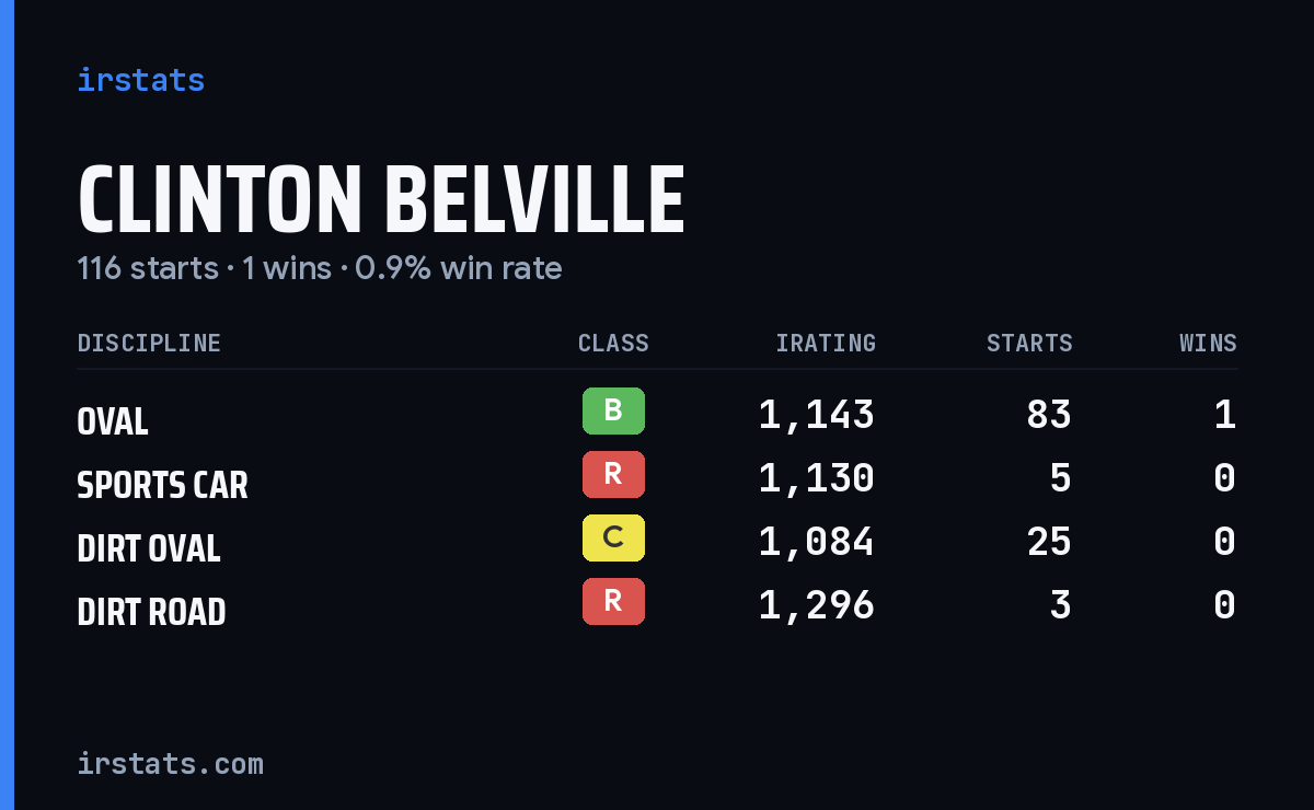 Clinton Belville iRacing stats card