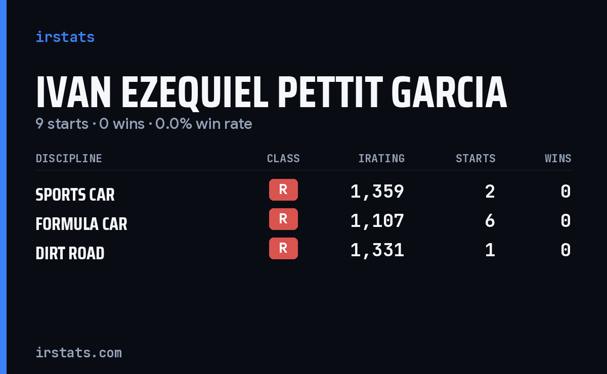 Ivan Ezequiel Pettit Garcia iRacing stats card