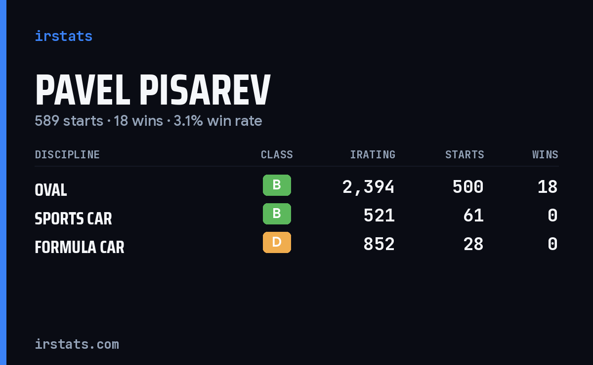 Pavel Pisarev iRacing stats card