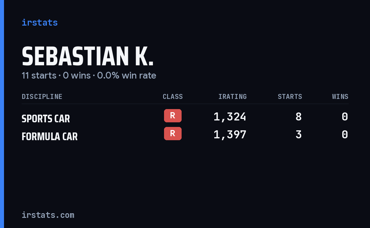 Sebastian K. iRacing stats card