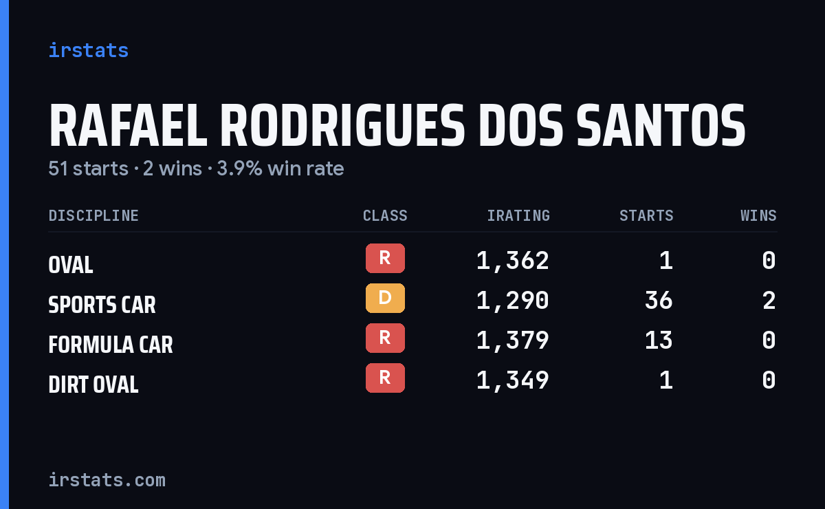 Rafael Rodrigues Dos Santos iRacing stats card