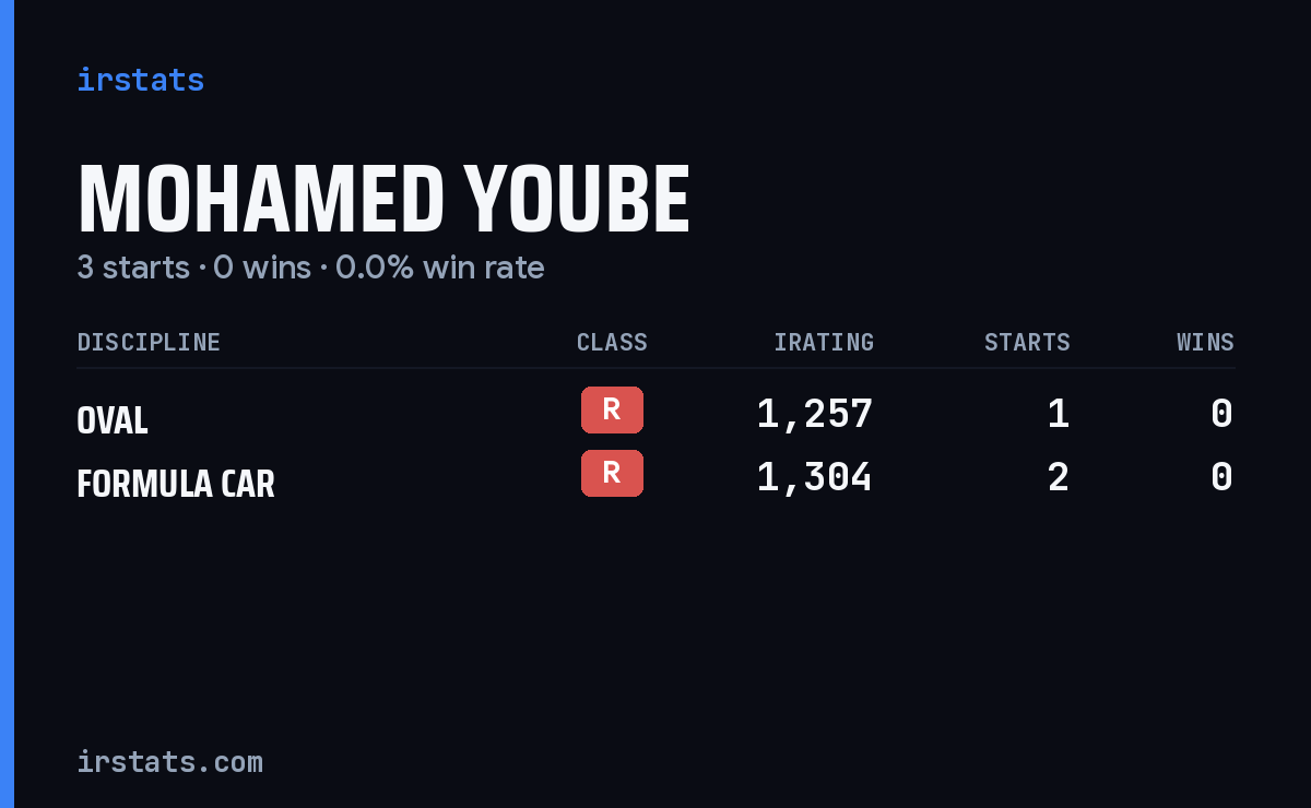 Mohamed Yoube iRacing stats card