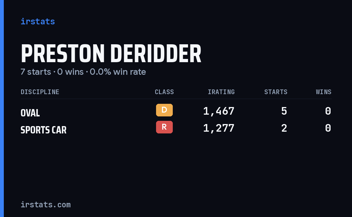 Preston Deridder iRacing stats card