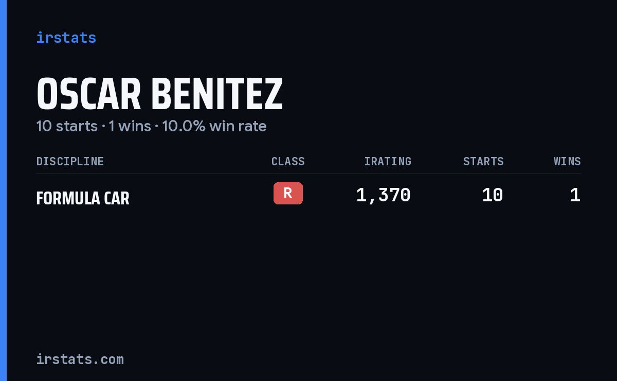 Oscar Benitez iRacing stats card