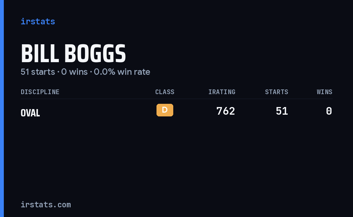 Bill Boggs iRacing stats card