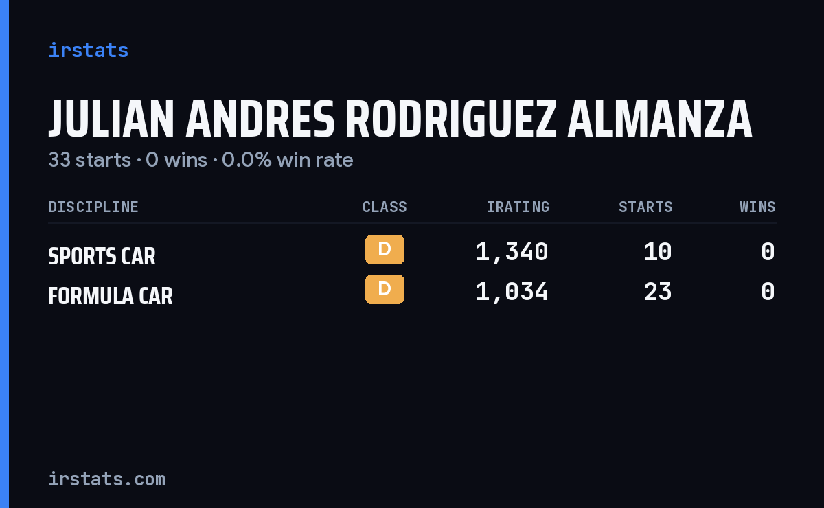 Julian Andres Rodriguez Almanza iRacing stats card