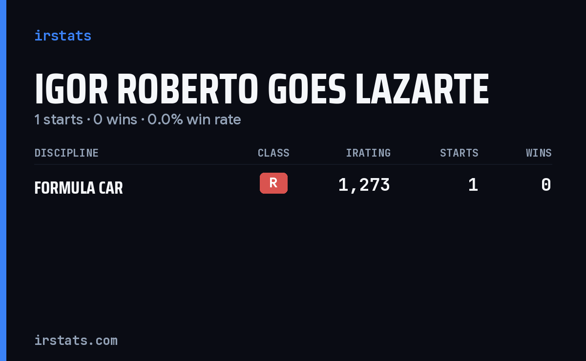 Igor Roberto Goes Lazarte iRacing stats card