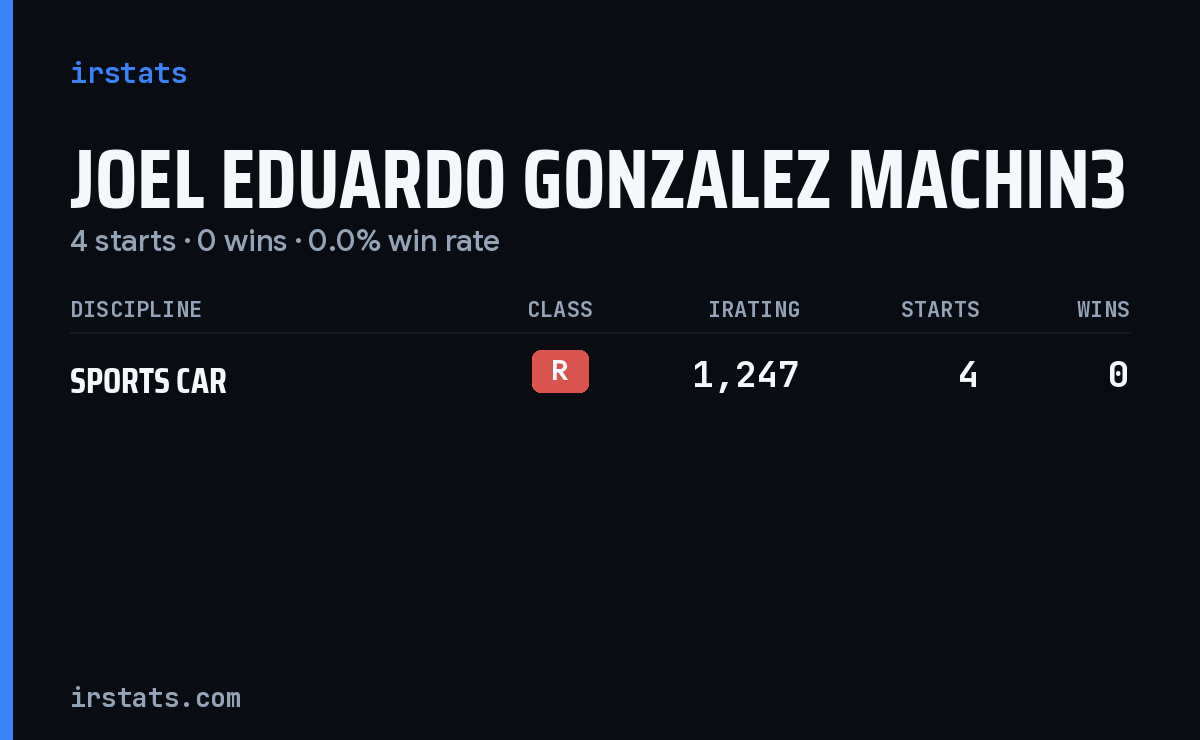 Joel Eduardo Gonzalez Machin3 iRacing stats card