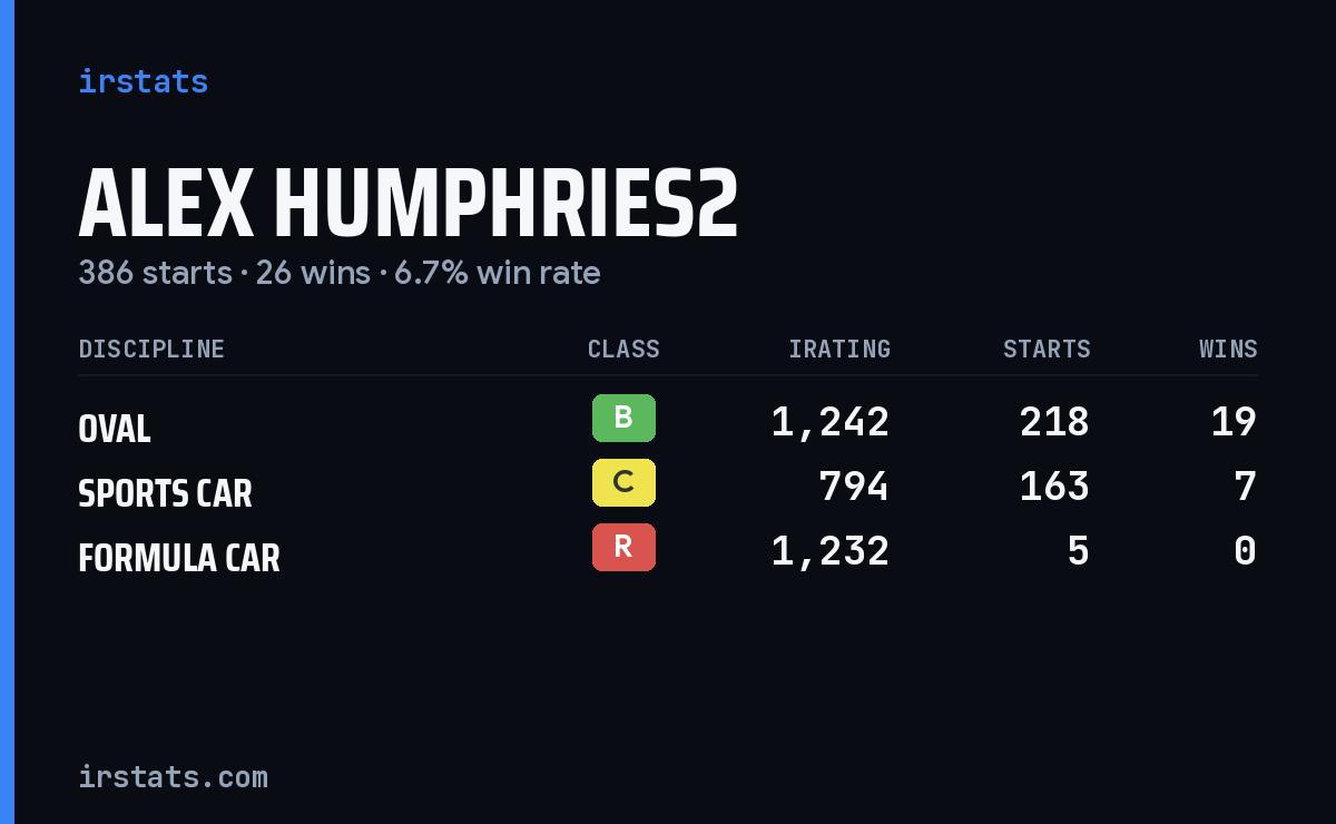 Alex Humphries2 iRacing stats card