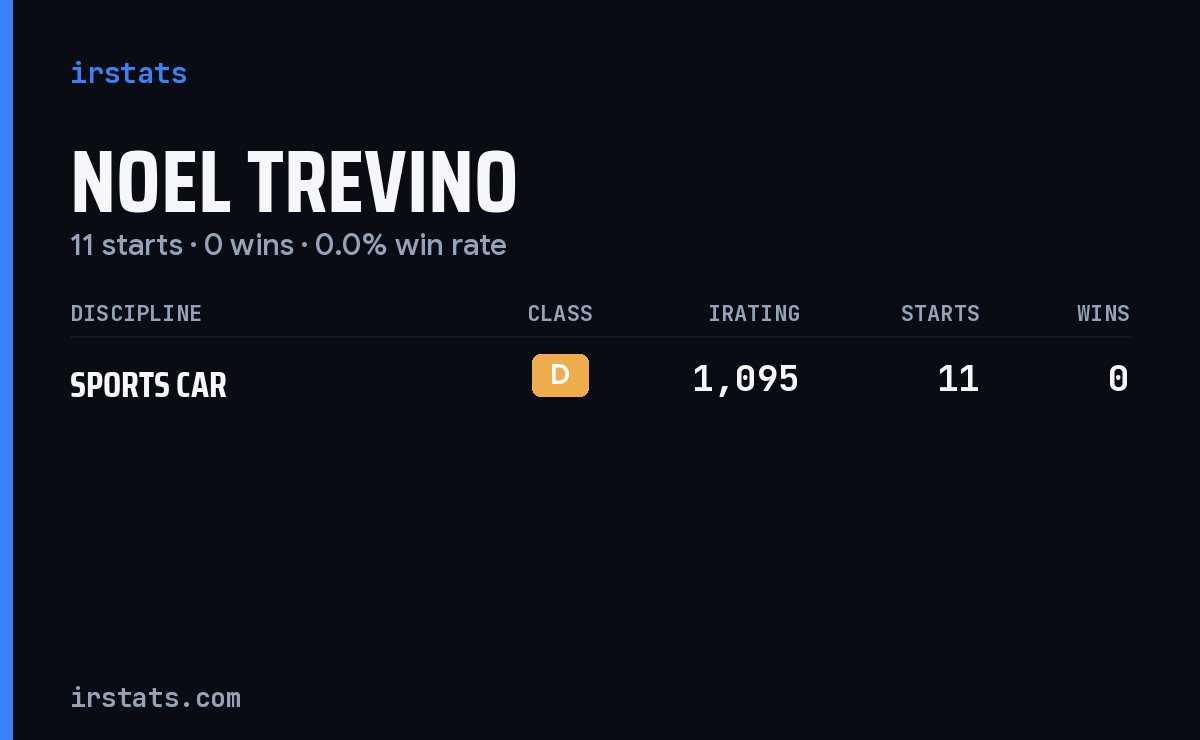 Noel Trevino iRacing stats card