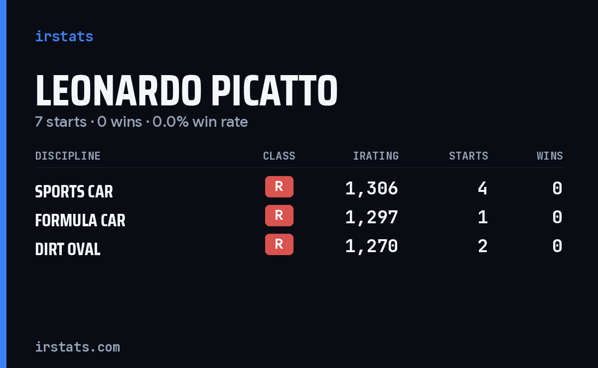 Leonardo Picatto iRacing stats card