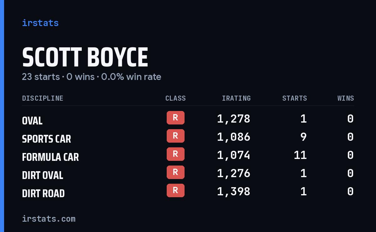 Scott Boyce iRacing stats card