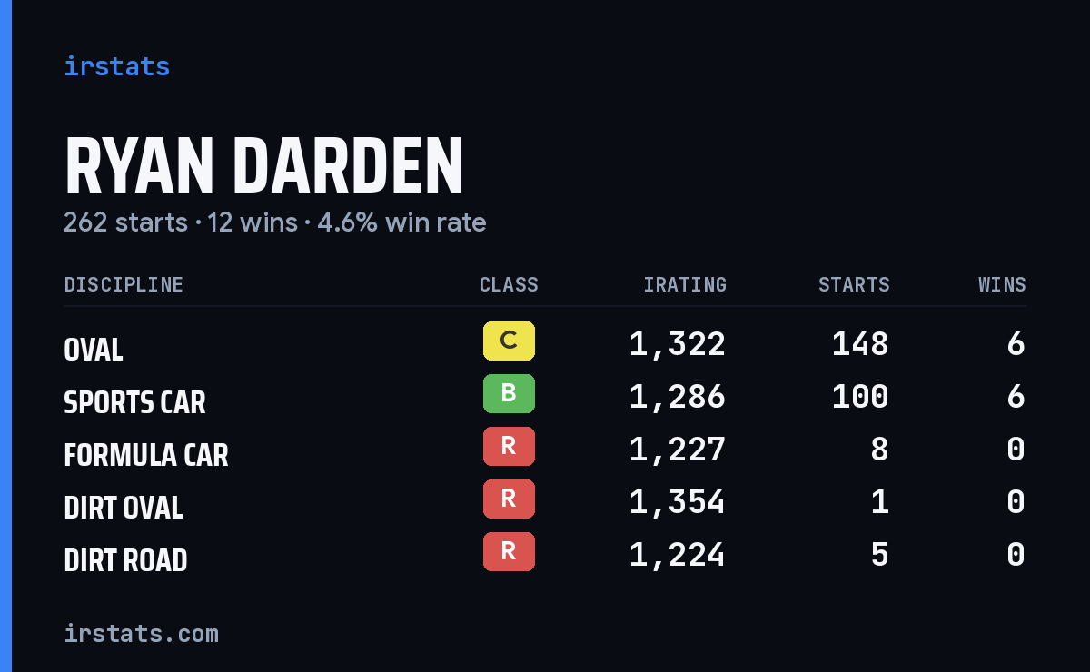 Ryan Darden iRacing stats card