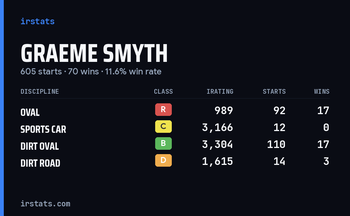 Loading... iRacing stats card