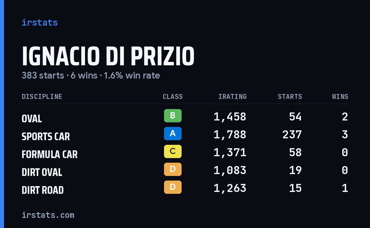 Ignacio Di Prizio iRacing stats card