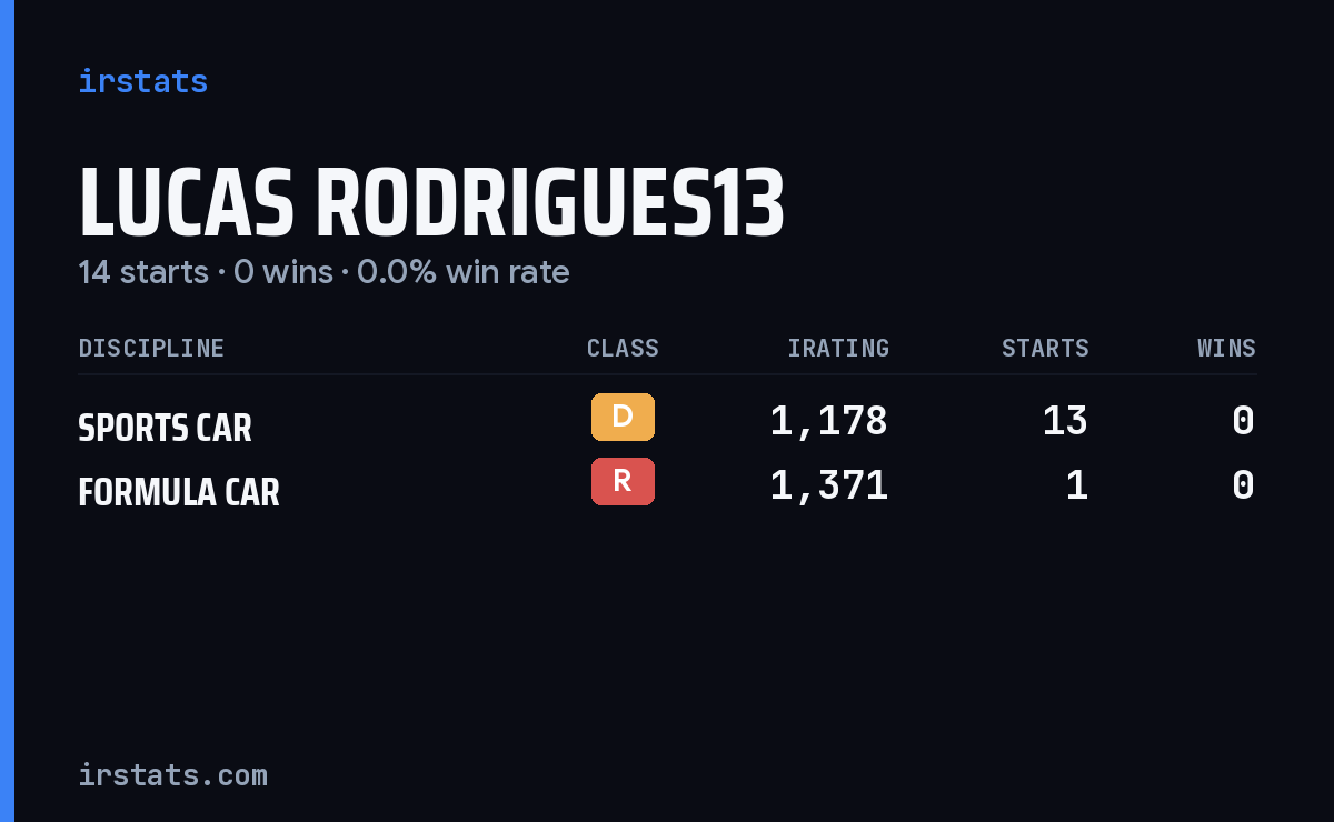 Lucas Rodrigues13 iRacing stats card