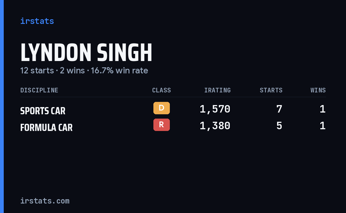 Lyndon Singh iRacing stats card
