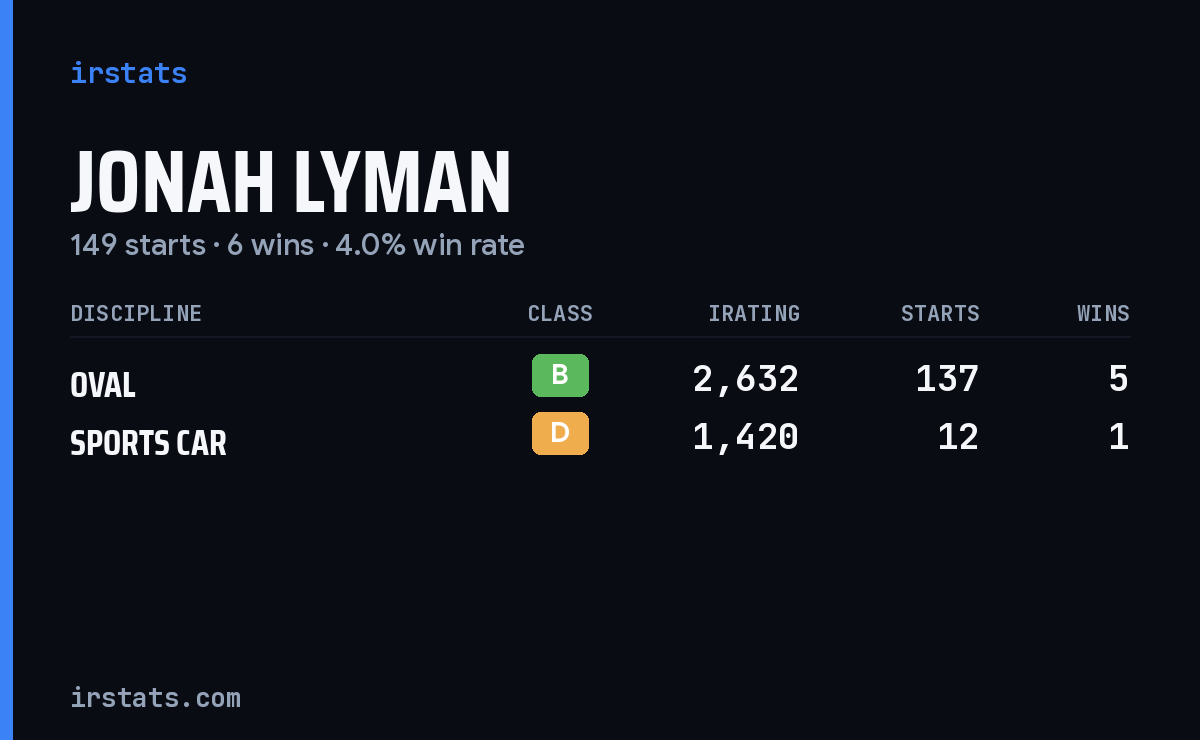 Jonah Lyman iRacing stats card