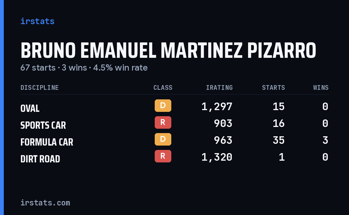 Bruno Emanuel Martinez Pizarro iRacing stats card