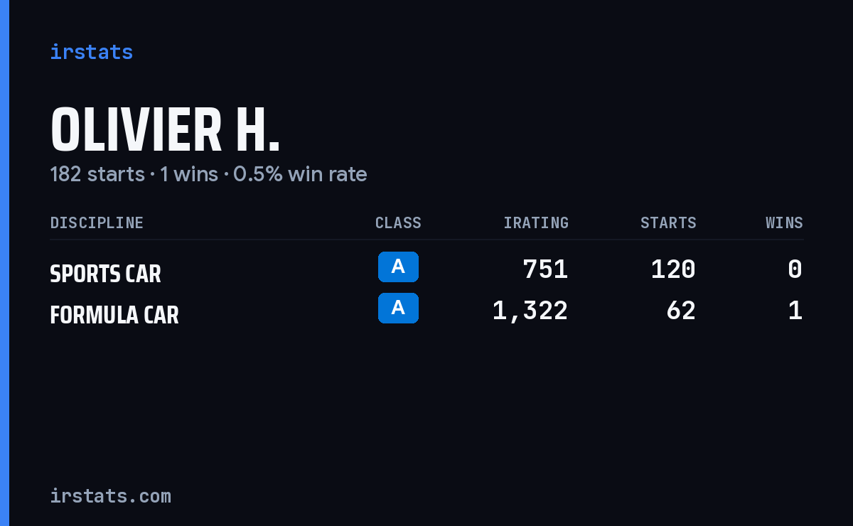 Olivier H. iRacing stats card