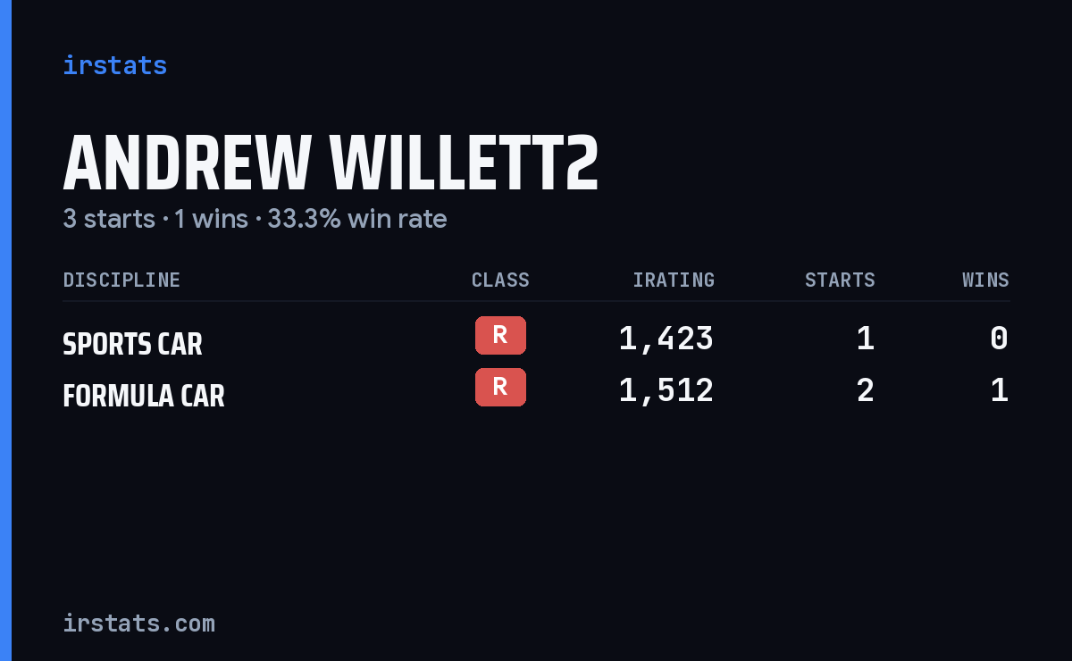 Andrew Willett2 iRacing stats card