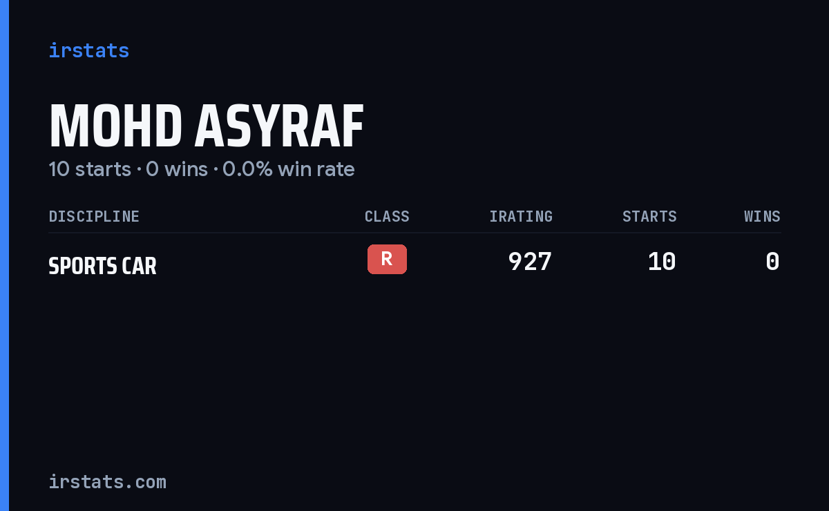 Mohd Asyraf iRacing stats card