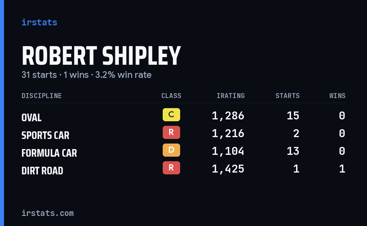 Robert Shipley iRacing stats card