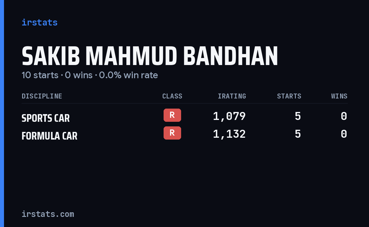 Sakib Mahmud Bandhan iRacing stats card