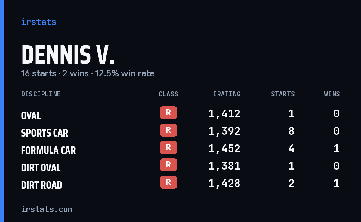 Loading... iRacing stats card