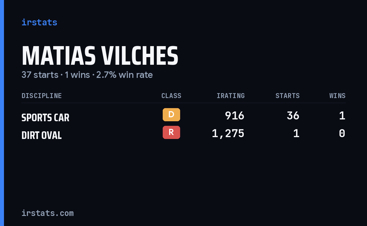 Matias Vilches iRacing stats card