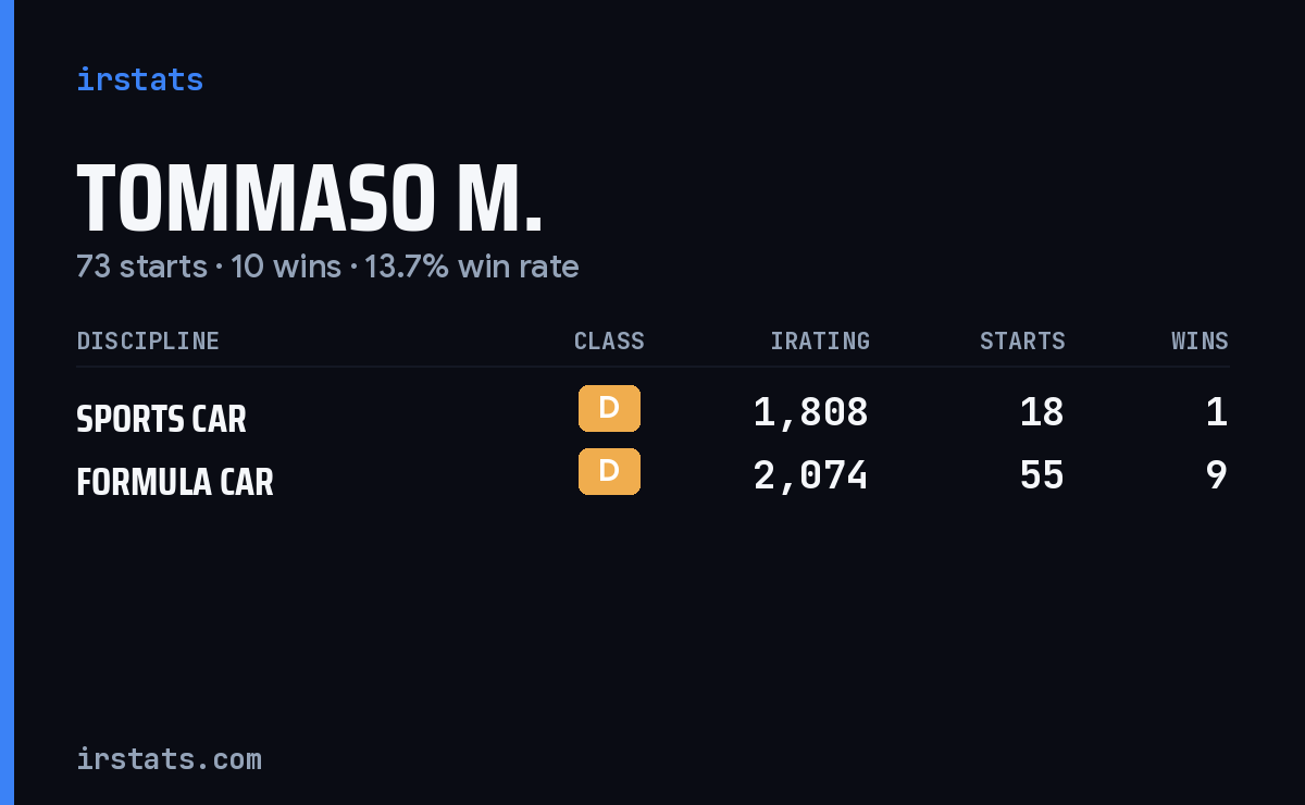 Tommaso M. iRacing stats card