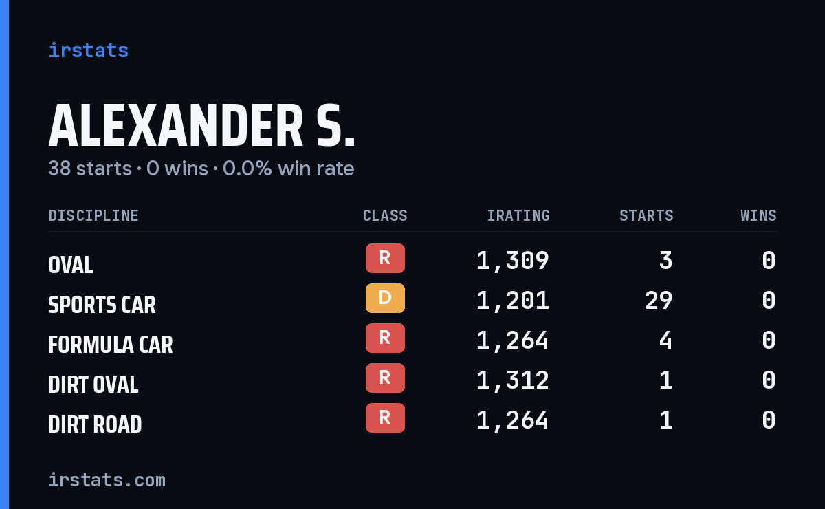 Loading... iRacing stats card