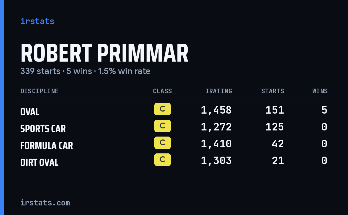 Robert Primmar iRacing stats card