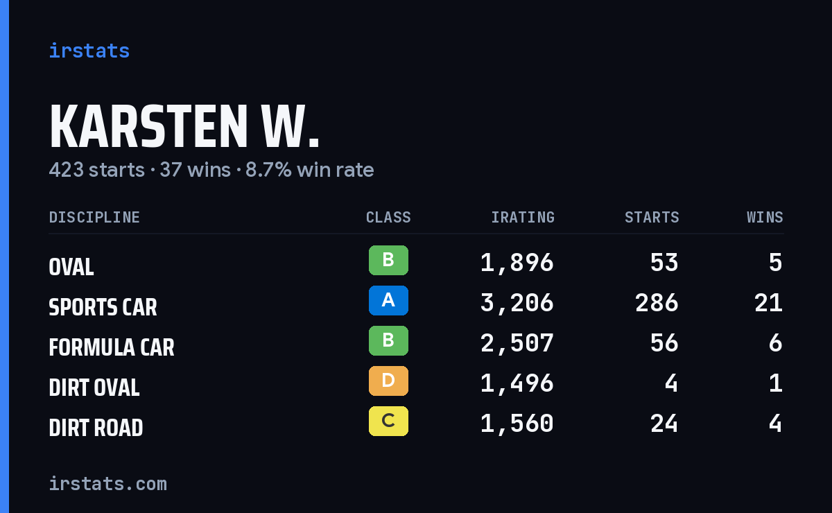 Karsten W. iRacing stats card