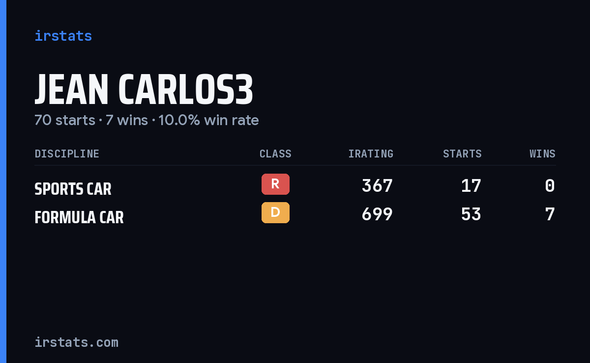 Jean Carlos3 iRacing stats card