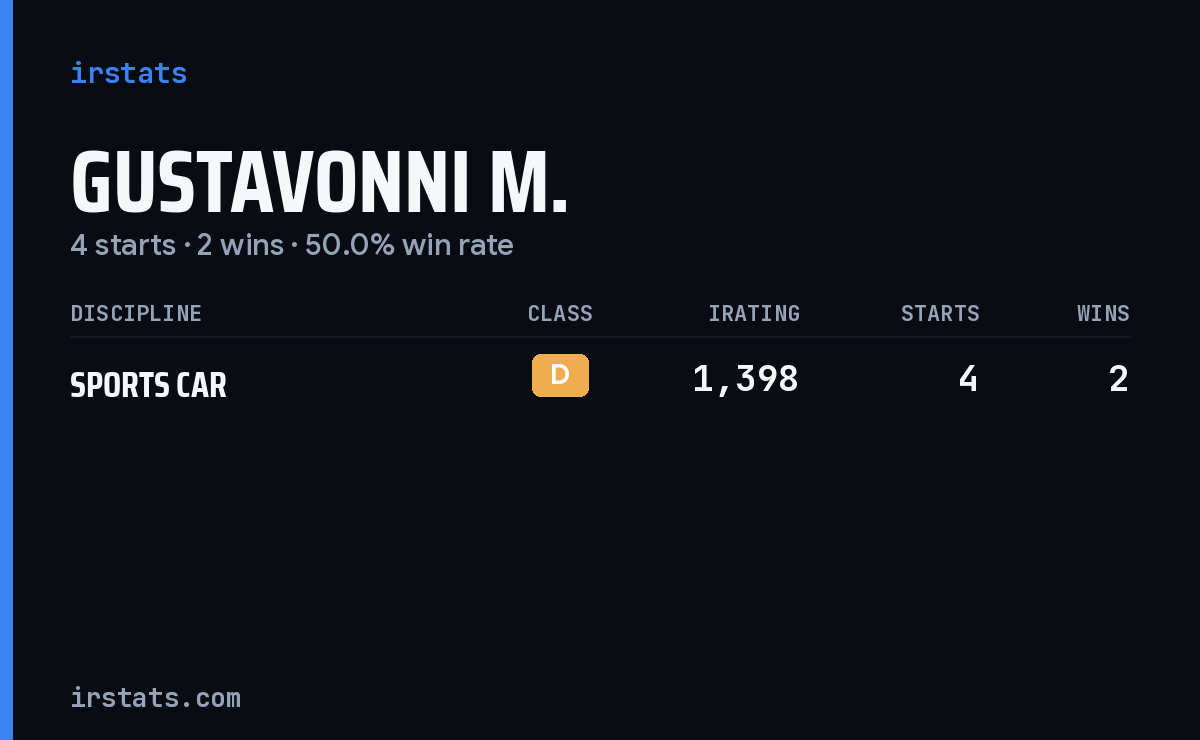 Gustavonni M. iRacing stats card